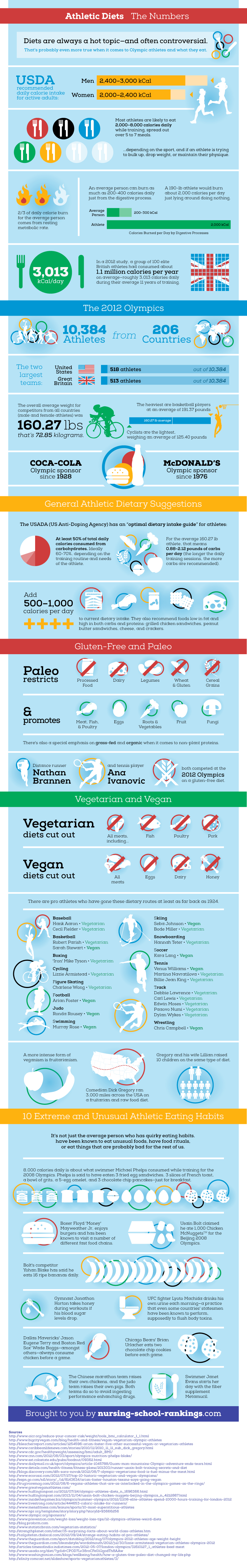 Athletic Diets